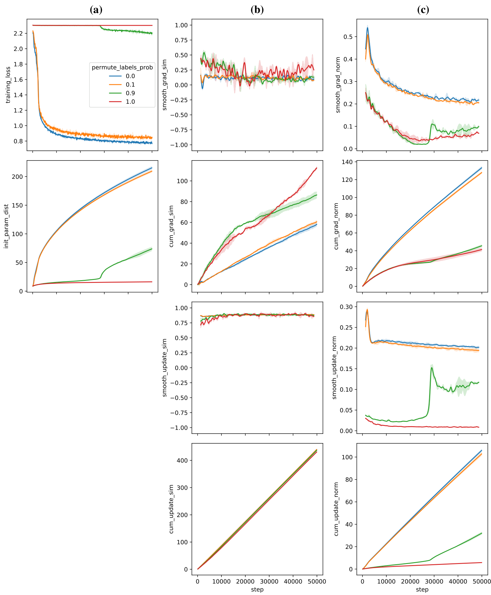 A grid of line plots showing training loss, parameter distance, gradient similarity, gradient norm, update similarity, and update norm across different label permutation probabilities.