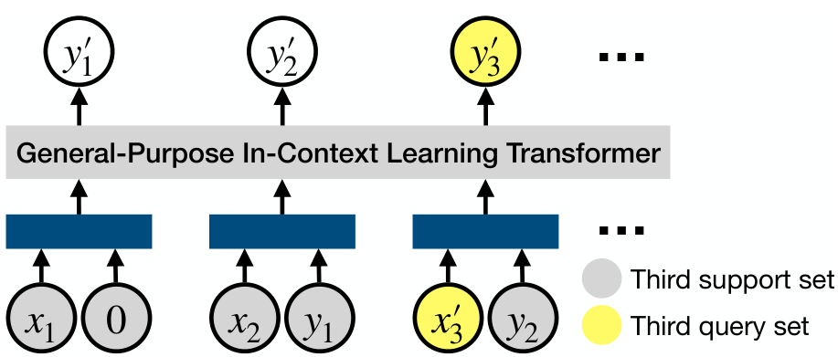 Diagram showing the GPICL Transformer processing a sequence of projected inputs and permuted labels to predict a query label