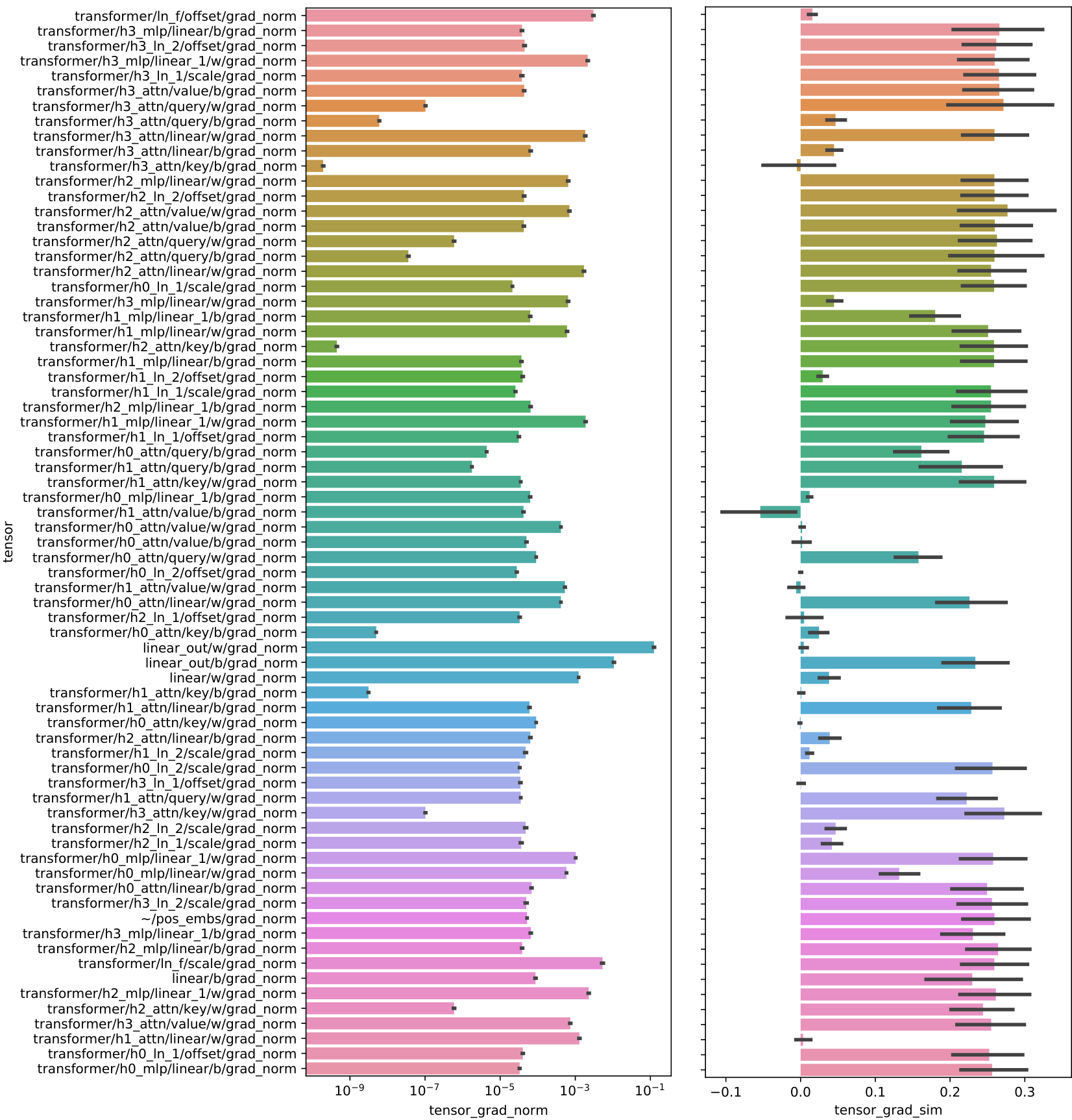 A horizontal bar chart comparing gradient L2 norms and gradient cosine similarity across dozens of different transformer model parameter tensors.