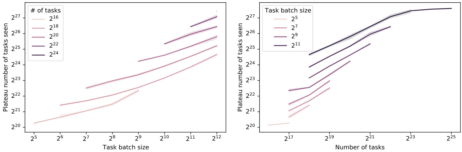 Two line graphs. The left plot shows the plateau number of tasks seen versus task batch size for different numbers of tasks. The right plot shows the plateau number of tasks seen versus the total number of tasks for different task batch sizes.