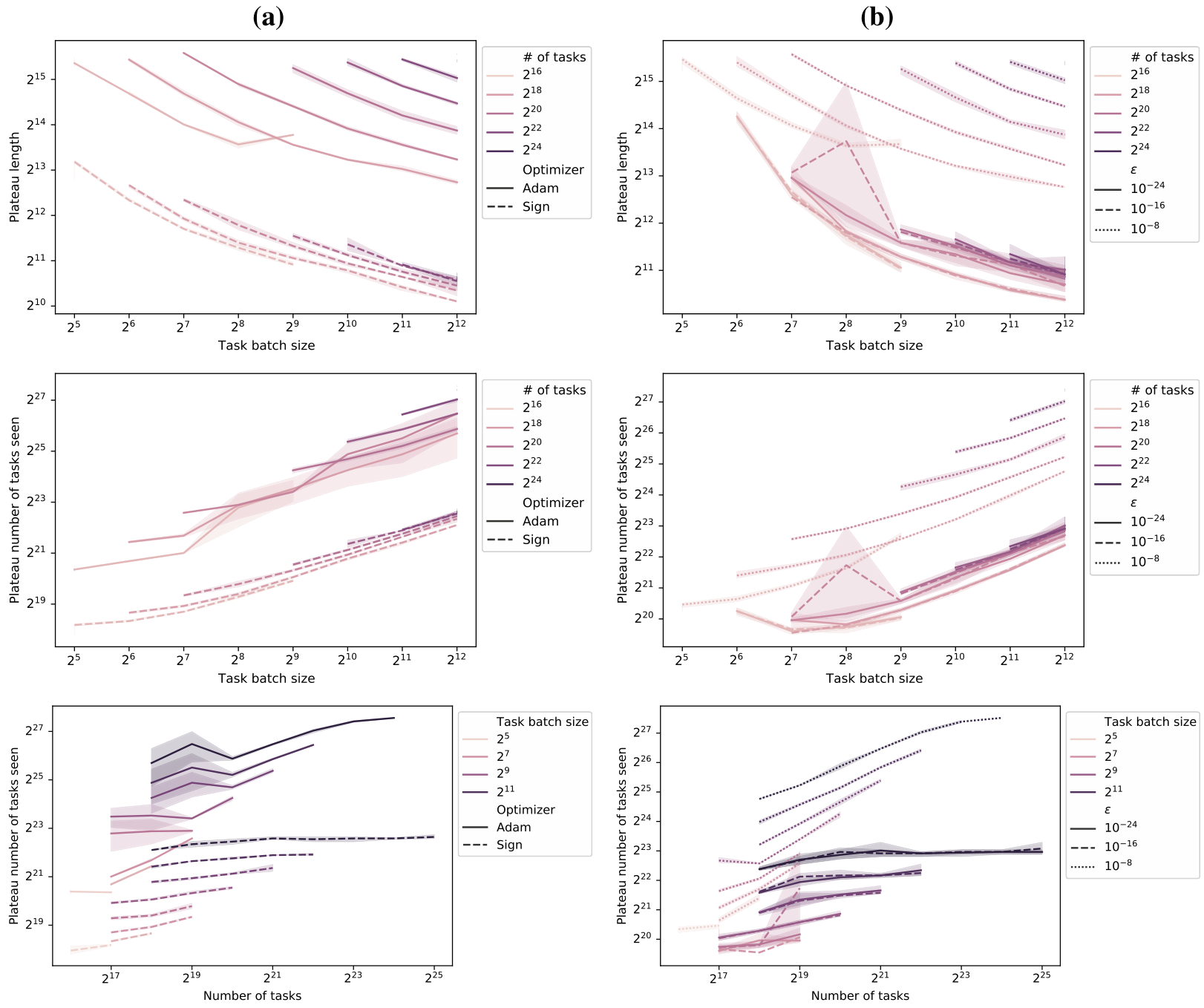 Six line graphs comparing Adam and Sign optimizers across different task counts, batch sizes, and epsilon values.