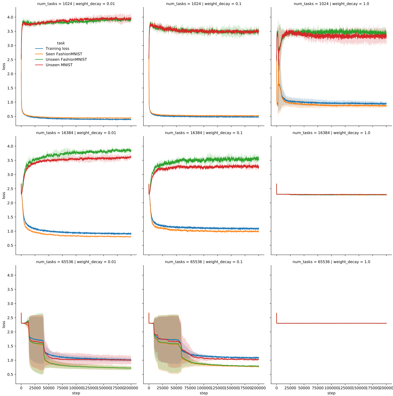A grid of line charts showing loss over time for different numbers of tasks and weight decay values. In most cases, training loss drops quickly while unseen task loss remains high. In the bottom row, with 65536 tasks, unseen task loss eventually decreases.
