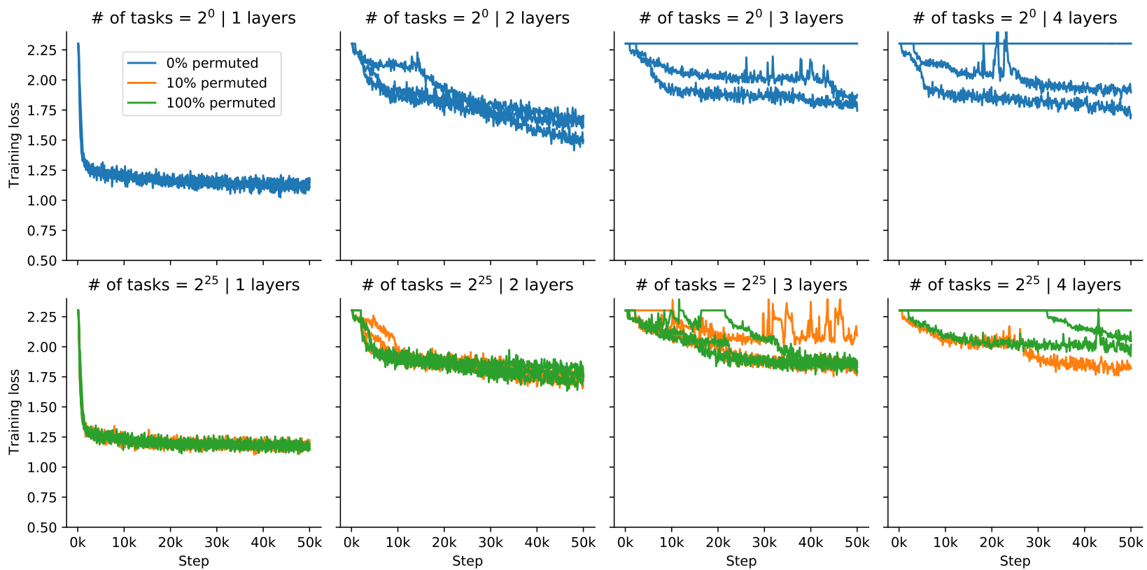 Grid of training loss plots across different task counts and layer depths, showing loss plateaus and convergence speeds.