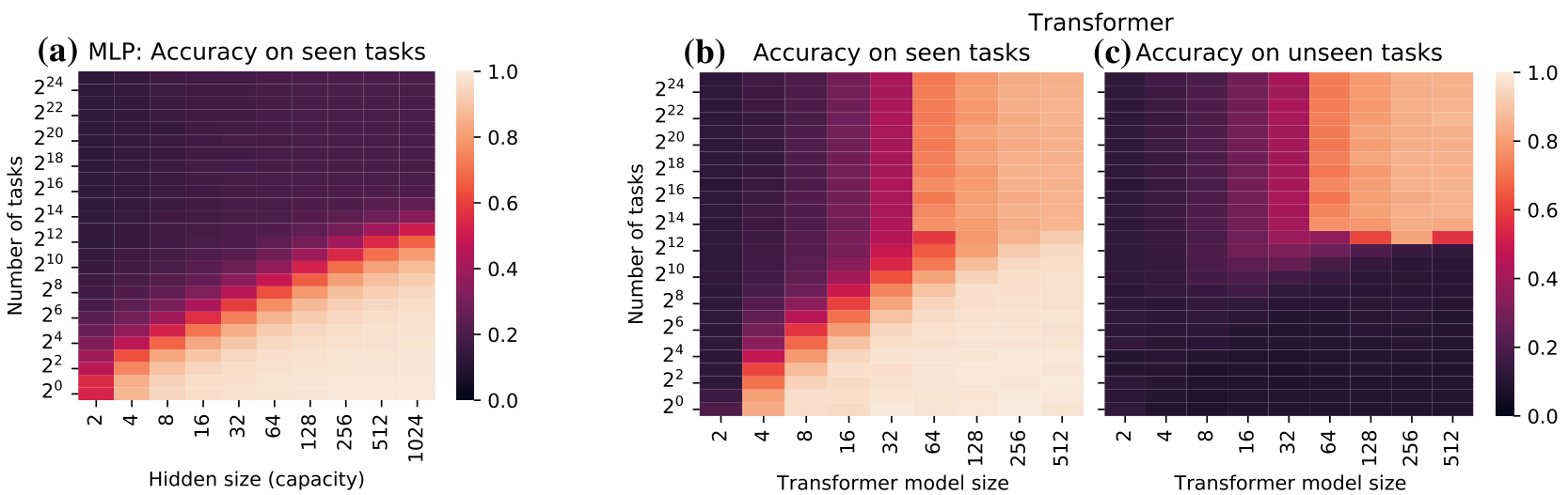 Heatmaps showing accuracy on seen and unseen tasks for MLP and Transformer models as capacity and task count increase.