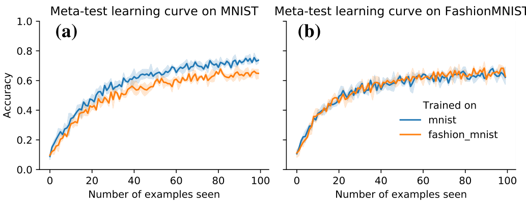 Two line plots showing meta-test learning curves on MNIST and FashionMNIST datasets. The accuracy increases as the number of examples seen increases, demonstrating in-context learning.