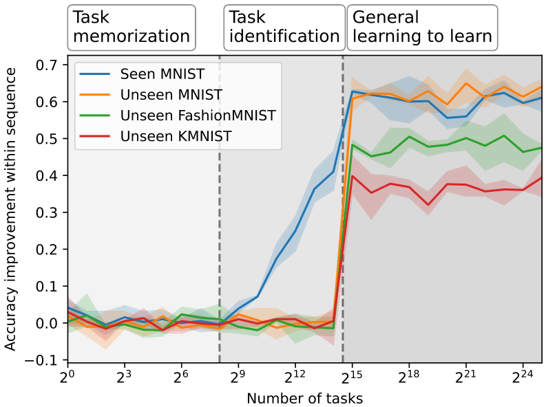 A line graph showing accuracy improvement within a sequence across an increasing number of tasks, divided into three phases: task memorization, task identification, and general learning to learn.