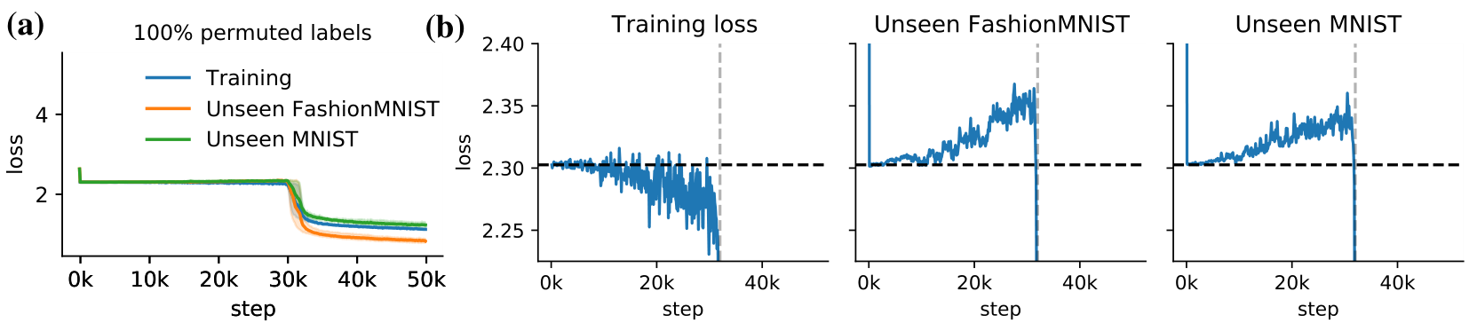 Two line graphs showing loss curves during meta-training, illustrating a performance plateau before a sharp drop.