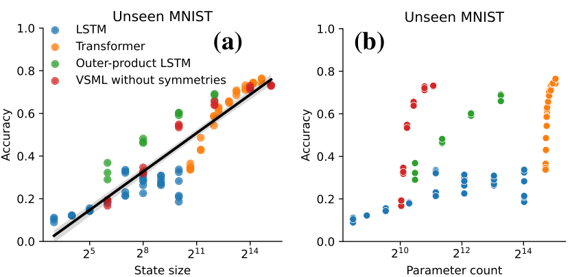 Scatter plots comparing accuracy against state size and parameter count for different architectures.