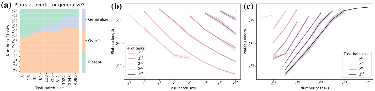 Three plots: a phase diagram showing regions of generalize, memorize, and plateau; and two line graphs showing how plateau length varies with task batch size and number of tasks.