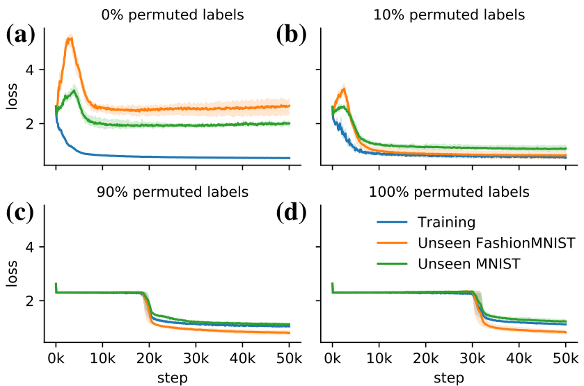 Four line charts showing loss over training steps for different percentages of permuted labels, comparing training, unseen FashionMNIST, and unseen MNIST data.