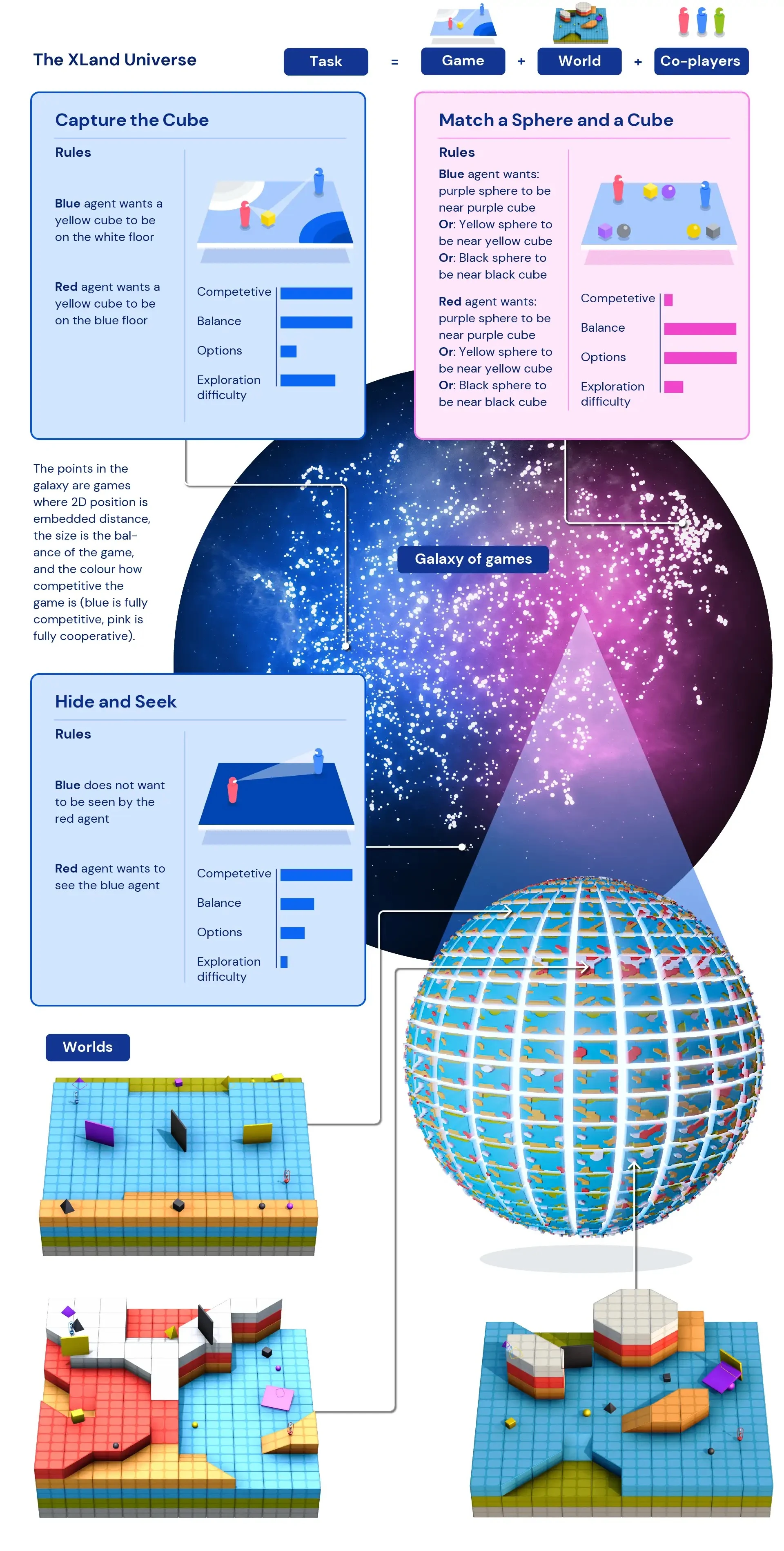 A graphic of the XLand Universe,  explaining the rules of the game.