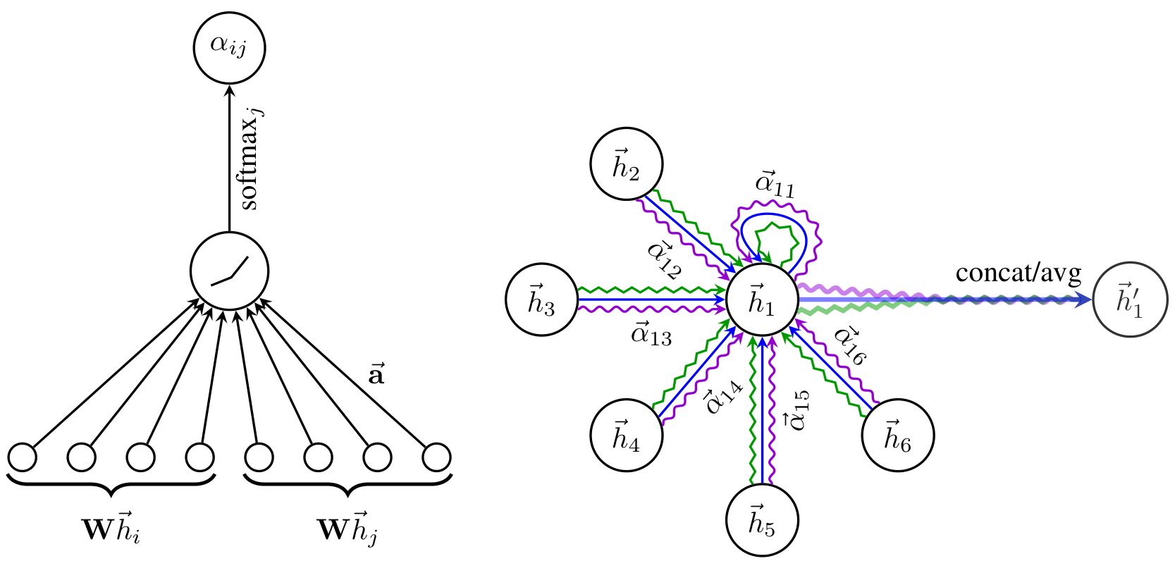 Diagram showing a single-head attention mechanism on the left and a multi-head attention illustration for node 1 on the right.