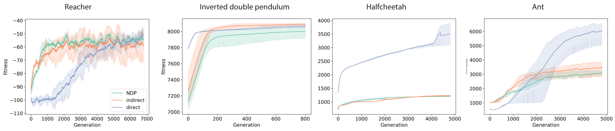 Line graphs showing training fitness over generations for Reacher, Inverted double pendulum, Halfcheetah, and Ant tasks. NDPs are compared against indirect and direct methods.