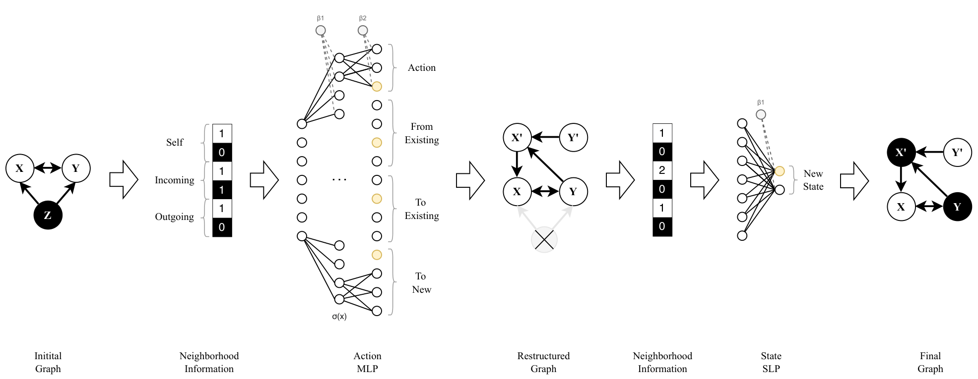A diagram showing the step-by-step pipeline of a Developmental Graph Cellular Automata, moving from an initial graph through neighborhood information extraction, an action MLP, graph restructuring, a second neighborhood gathering, a state SLP, and finally a new graph state.