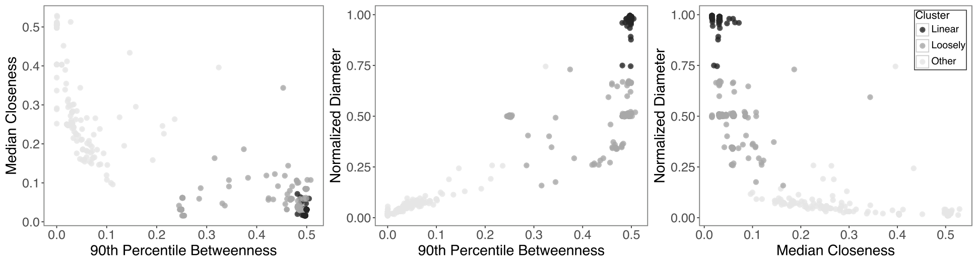 Three scatter plots showing pairwise relationships between graph metrics: betweenness, closeness, and diameter, with points colored by cluster type.