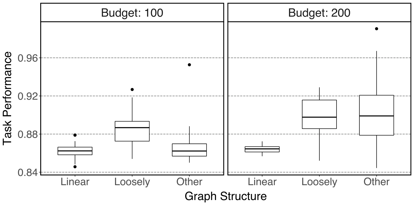 Box plots comparing task performance for linear, loosely stranded, and other graph structures across budgets of 100 and 200 nodes.
