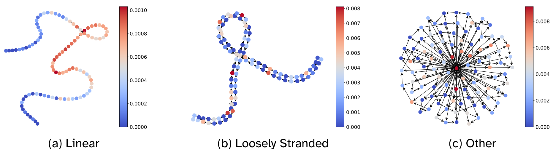 Three network visualizations labeled (a) Linear, (b) Loosely Stranded, and (c) Other, with color scales indicating performance degradation.
