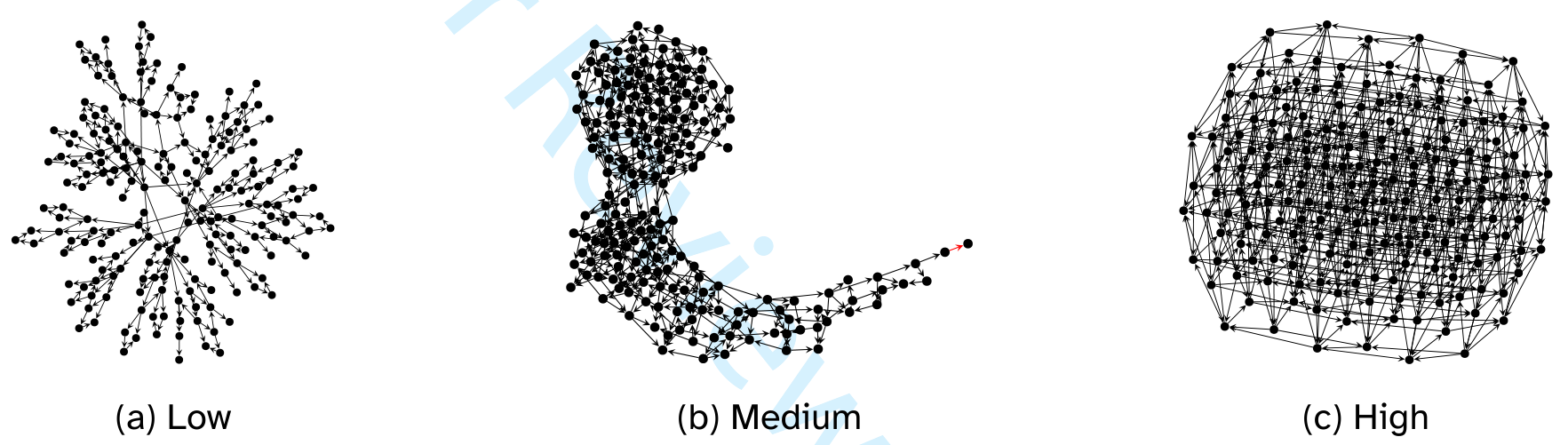 Three network graphs with increasing density labeled (a) Low, (b) Medium, and (c) High.