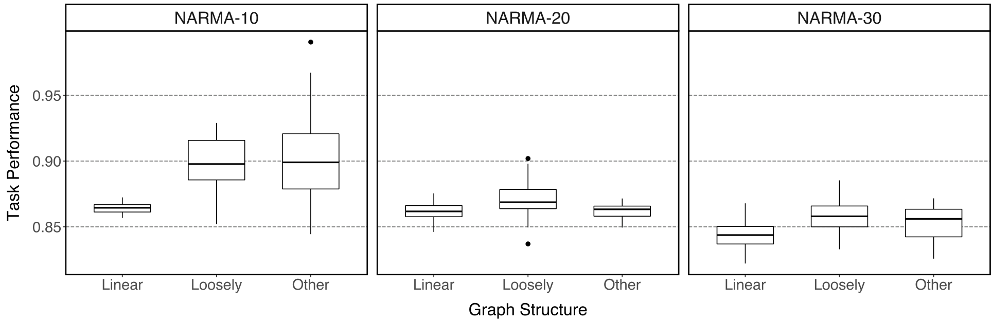 Box plots showing task performance for NARMA-10, NARMA-20, and NARMA-30 across three graph structures: Linear, Loosely, and Other.
