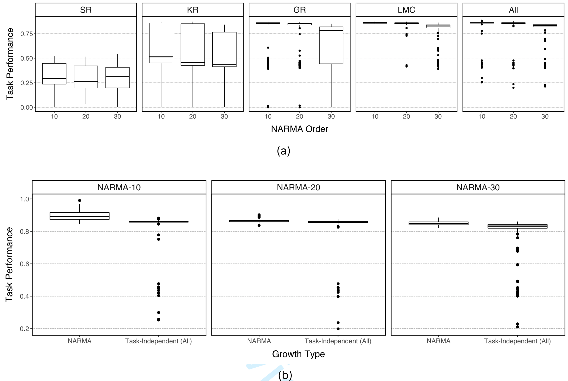 Box plots showing task performance distributions for NARMA-10, 20, and 30 across different reservoir metrics (SR, KR, GR, LMC) and growth types.