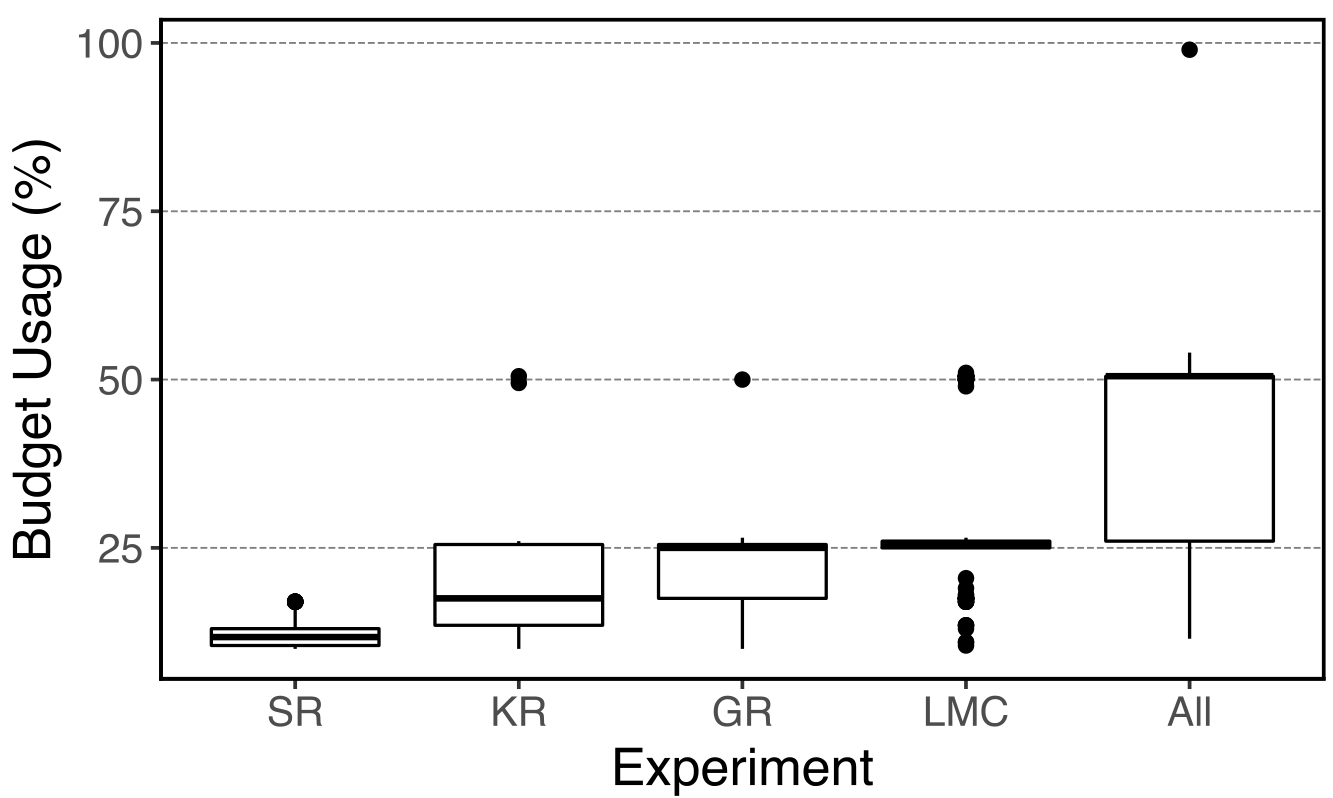 A box plot showing the distribution of budget usage percentages across different experiments labeled SR, KR, GR, LMC, and All.