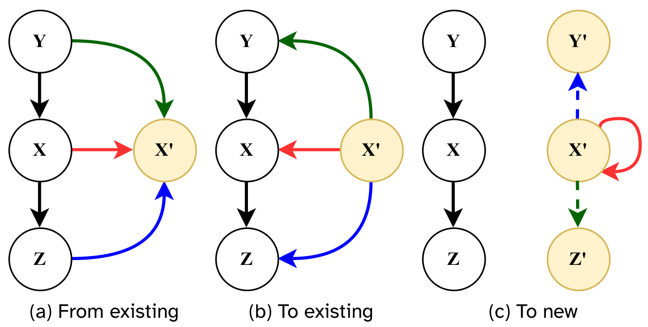 Three diagrams showing edge inheritance and creation rules during node division