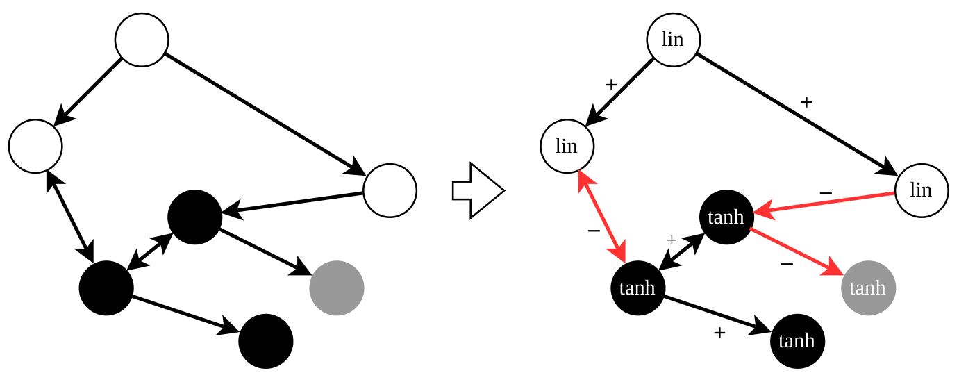 Diagram showing the bipolarisation of a neural network graph. On the left, a graph with white, black, and gray nodes connected by arrows. An arrow points to the right to a more complex graph where nodes are labeled 'lin' or 'tanh' with positive and negative weight markers on the edges.