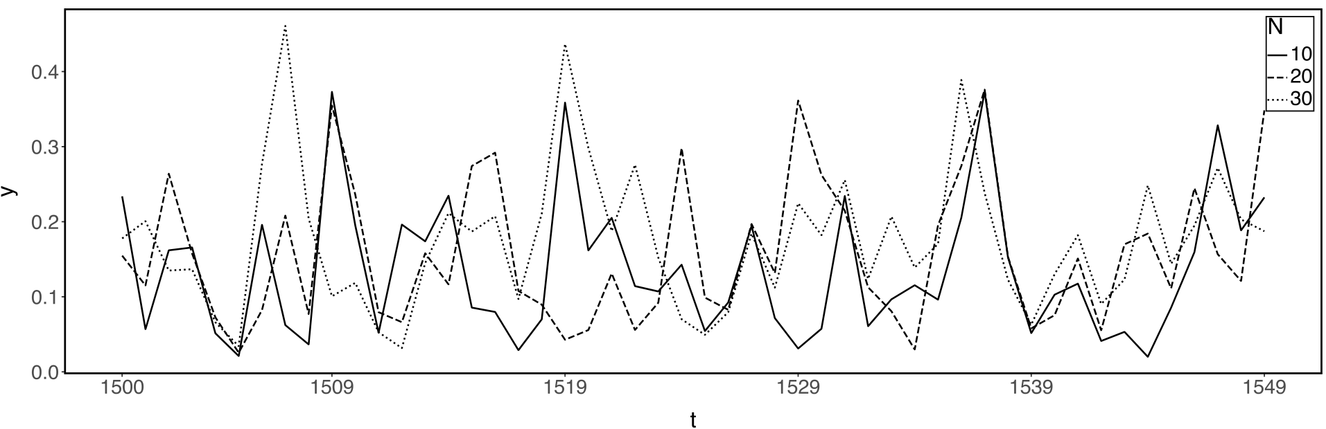 Line graph showing overlapping NARMA target output sequences for N equals 10, 20, and 30 over 50 timesteps.