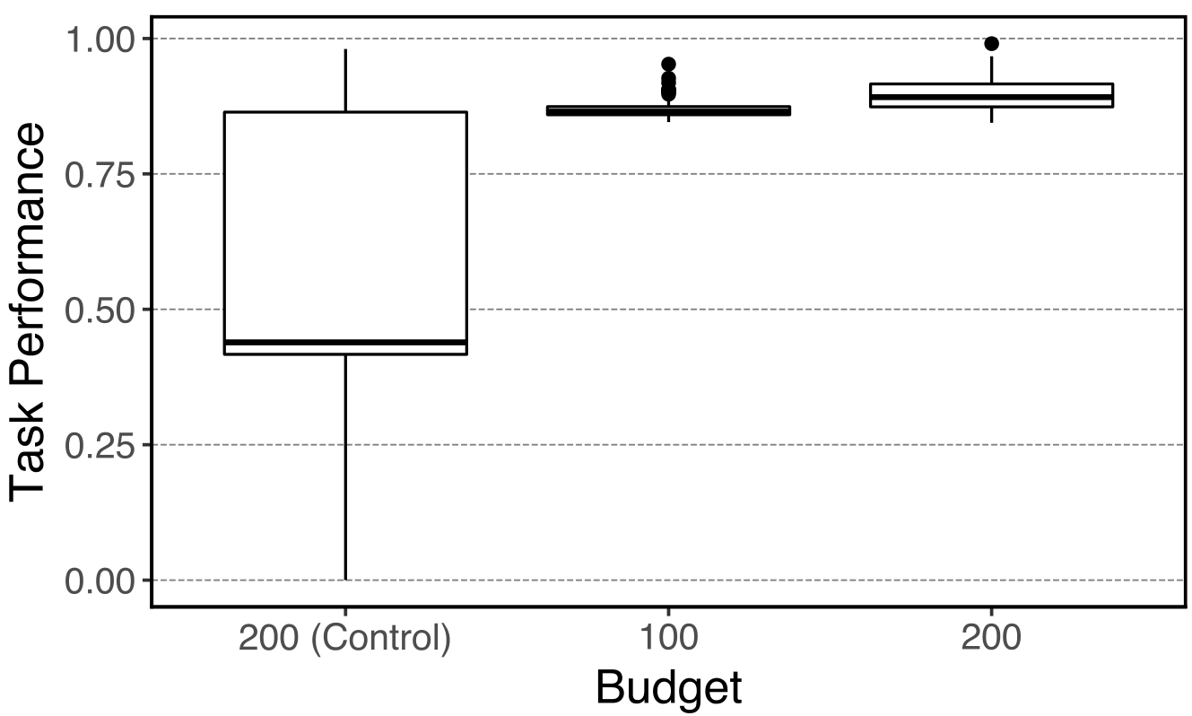 Box plot showing task performance across different node budgets: 200 (Control), 100, and 200. The grown reservoirs (100 and 200) show much higher and more consistent performance than the control.