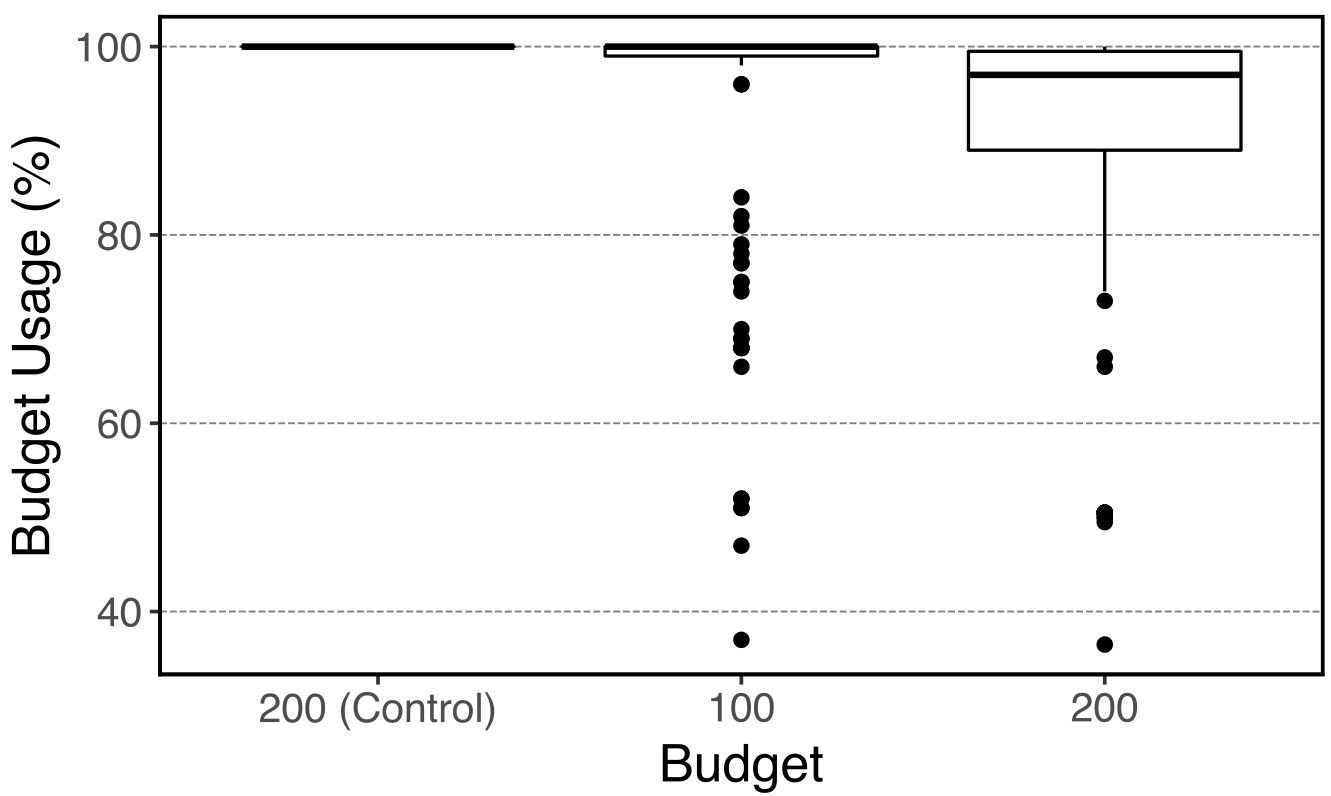 Box plot showing budget usage percentage for different node budgets: 200 (Control), 100, and 200. The control group uses 100% of the budget, while the 100 and 200 budget groups show a wider distribution with several outliers at lower percentages.