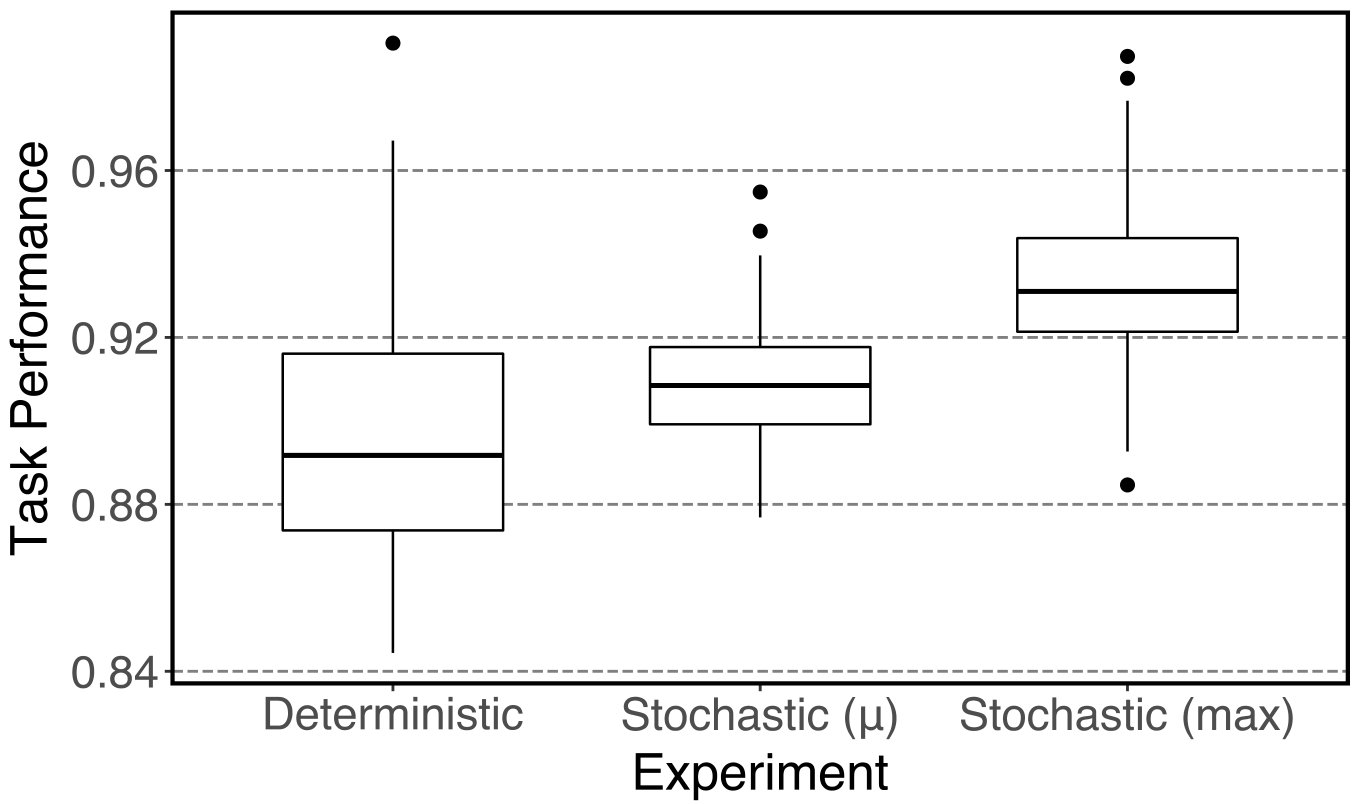Box plot showing task performance across three experimental groups: Deterministic, Stochastic mean, and Stochastic max.