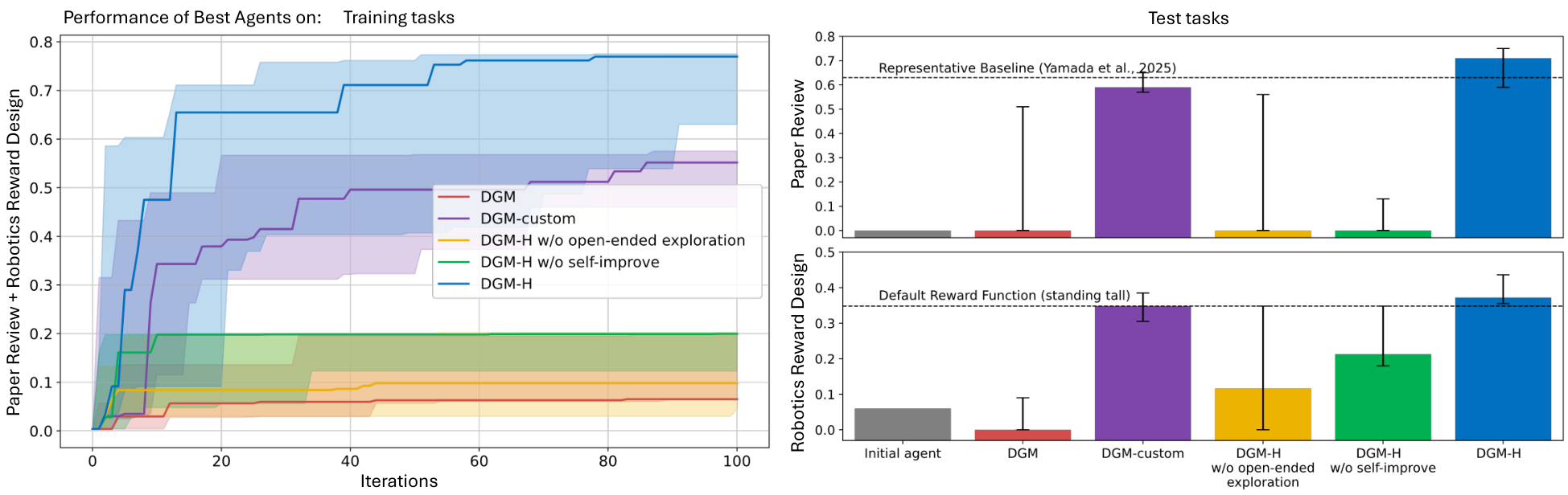 Line graphs showing training progress over iterations and bar charts showing test performance across paper review and robotics reward design tasks.