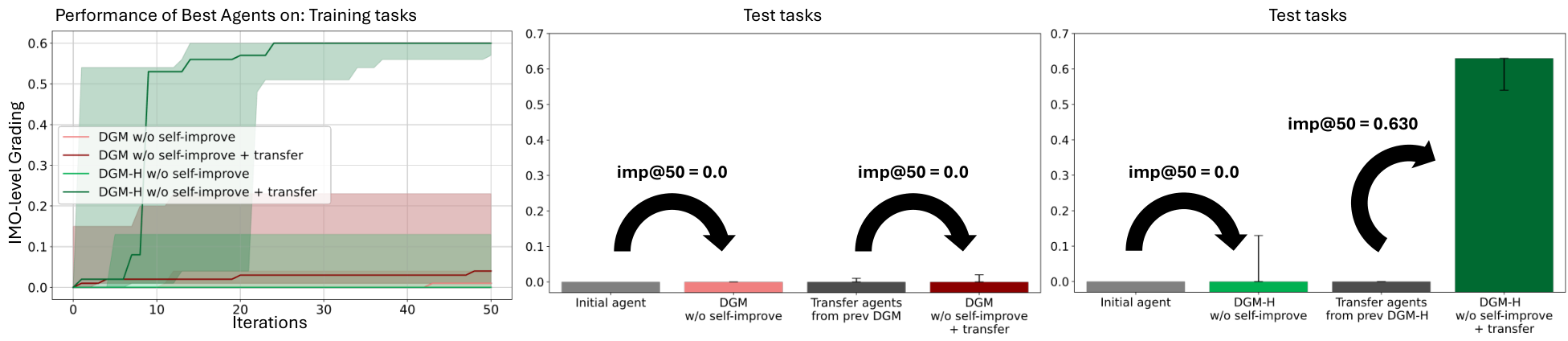 A performance graph and bar charts showing the improvement of agents over iterations and across different test tasks.