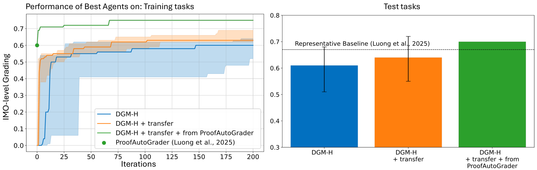 A set of two plots. The left plot shows the training performance of DGM-H agents over 200 iterations, where DGM-H with transfer from ProofAutoGrader starts at a higher baseline and improves faster than other variants. The right plot is a bar chart comparing test performance, showing that DGM-H with transfer and ProofAutoGrader achieves the highest score, exceeding the representative baseline.