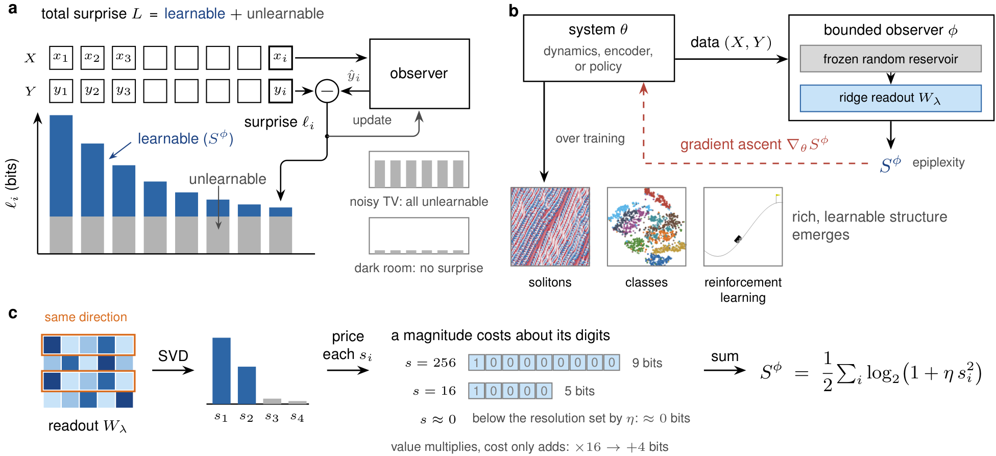 A conceptual overview of epiplexity and learnable novelty, showing an observer predicting a data stream, the optimization of a system via gradient ascent on the epiplexity S-phi, and the calculation of S-phi as a description length of learned structure.
