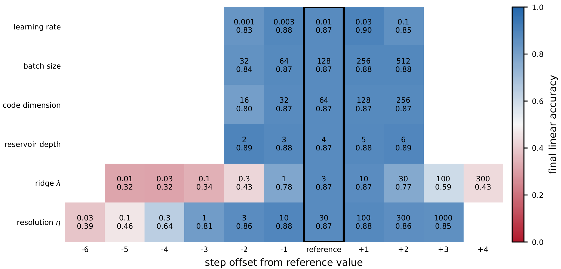 A heatmap grid showing the sensitivity of linear-probe accuracy to several hyperparameters, including learning rate, batch size, code dimension, reservoir depth, ridge lambda, and resolution eta. Values are color-coded from red for low accuracy to blue for high accuracy.