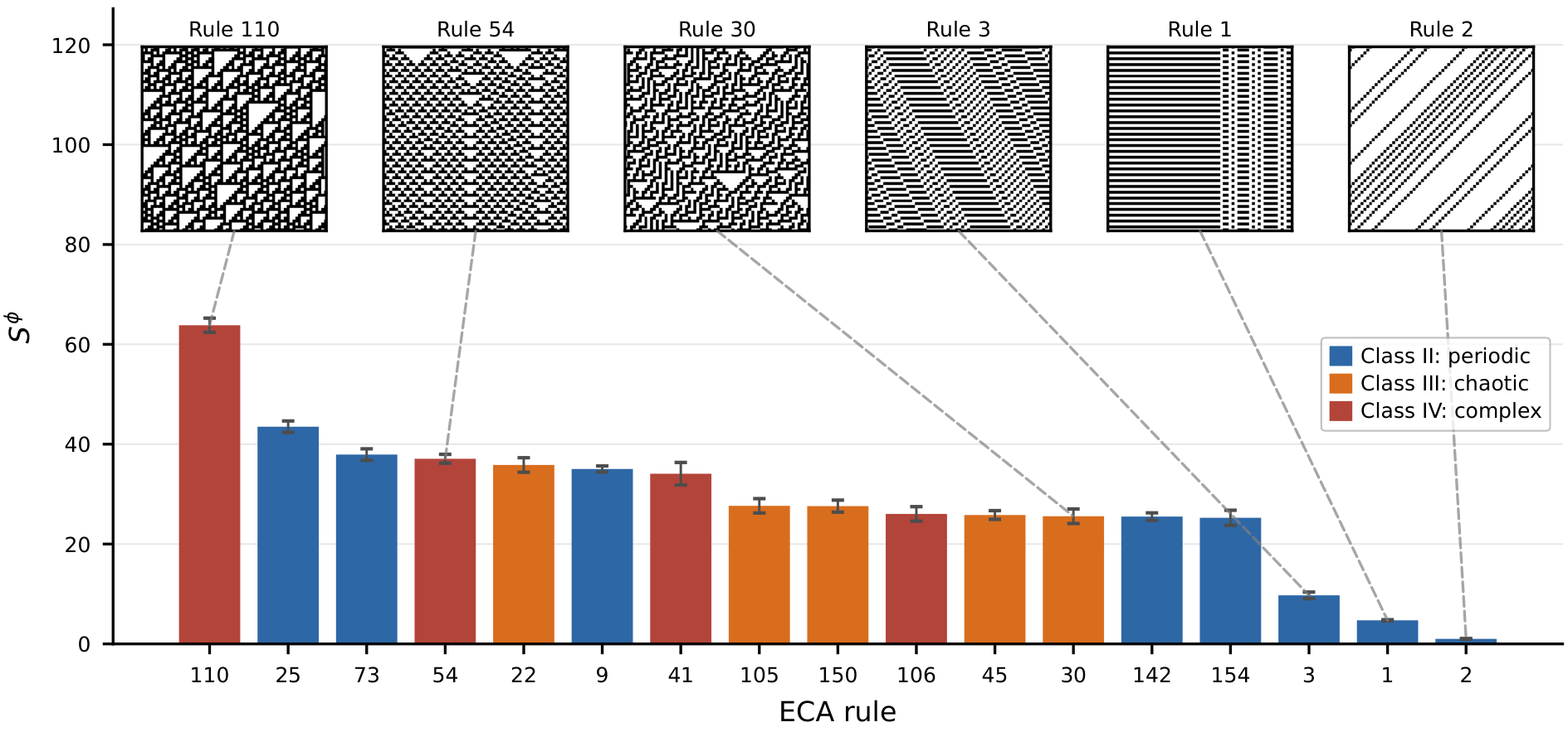 Bar chart showing learnable novelty scores for different elementary cellular automata rules, with space-time diagrams for six reference rules. Rule 110 has the highest score.