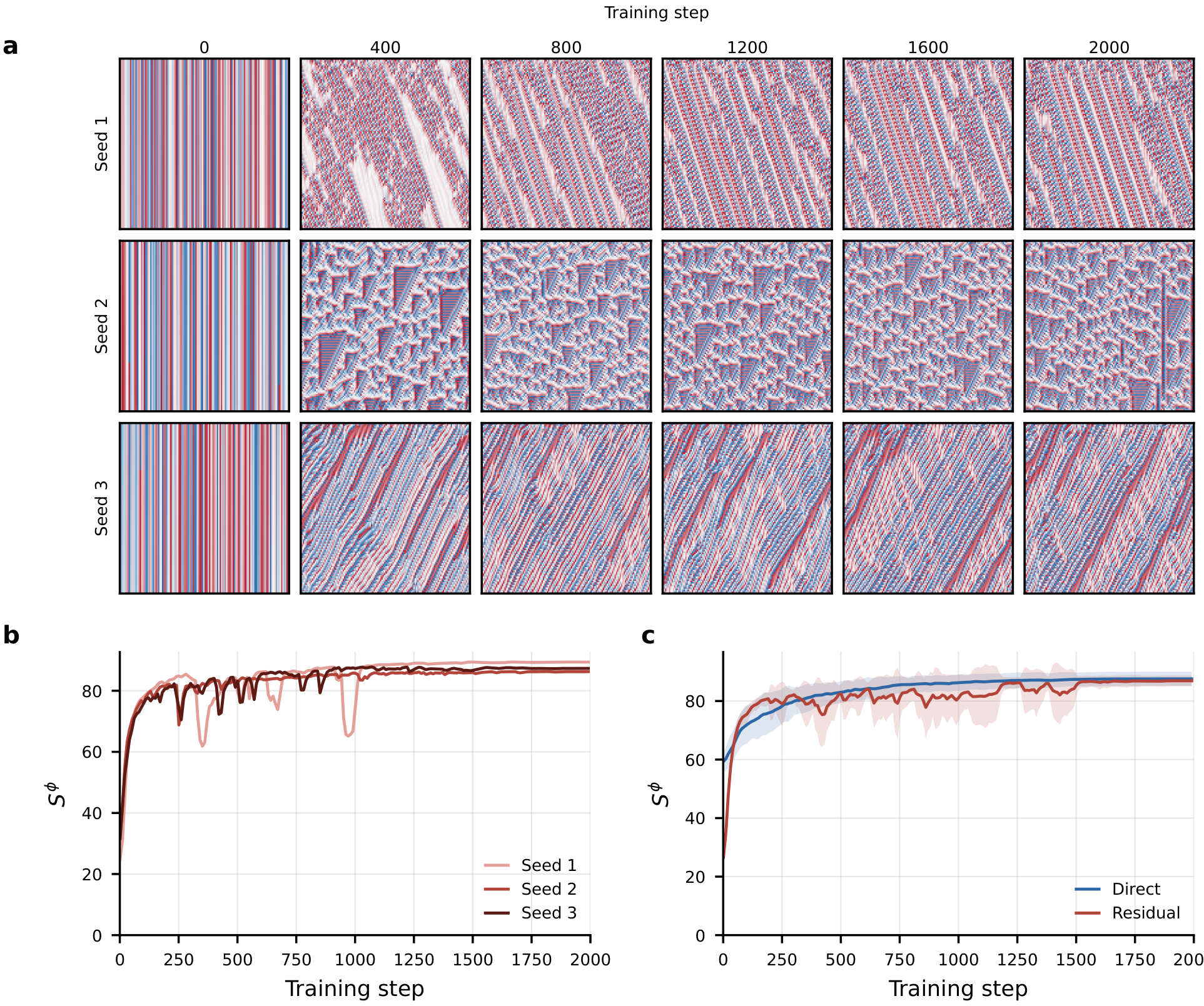 Three-part figure showing the emergence of solitons in cellular automata. Part A displays space-time diagrams evolving over 2000 training steps for three different seeds. Part B and C show plots of the epiplexity score S-phi increasing and plateauing over training steps.