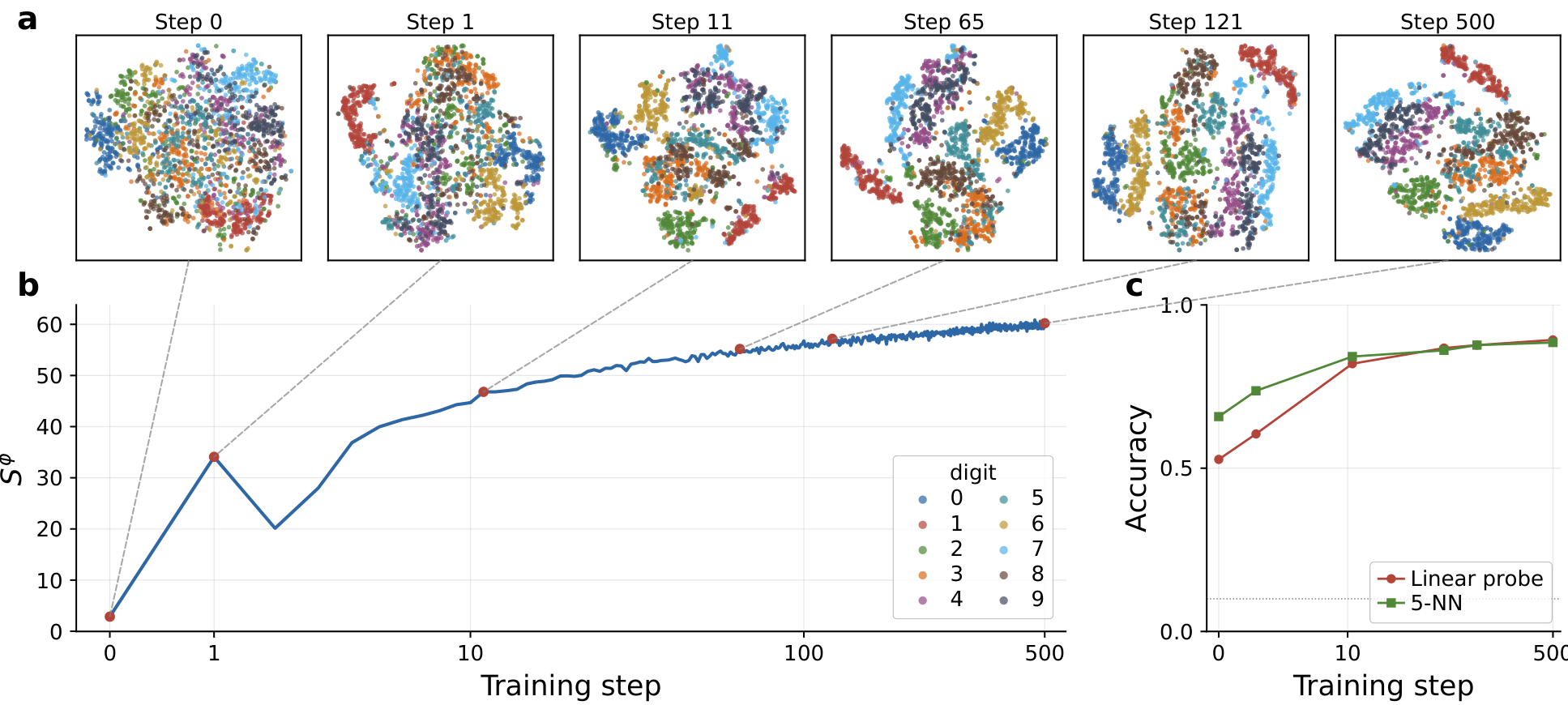 Visual representation of MNIST encoder training showing t-SNE projections, epiplexity growth, and classification accuracy improvement over 500 steps.