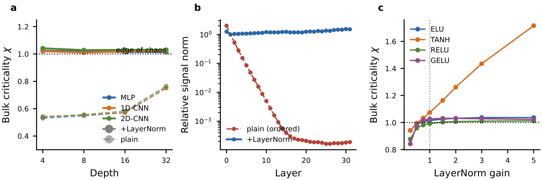 Three plots showing how pre-activation normalization stabilizes neural network dynamics at the edge of chaos across different architectures, depths, and activation functions.