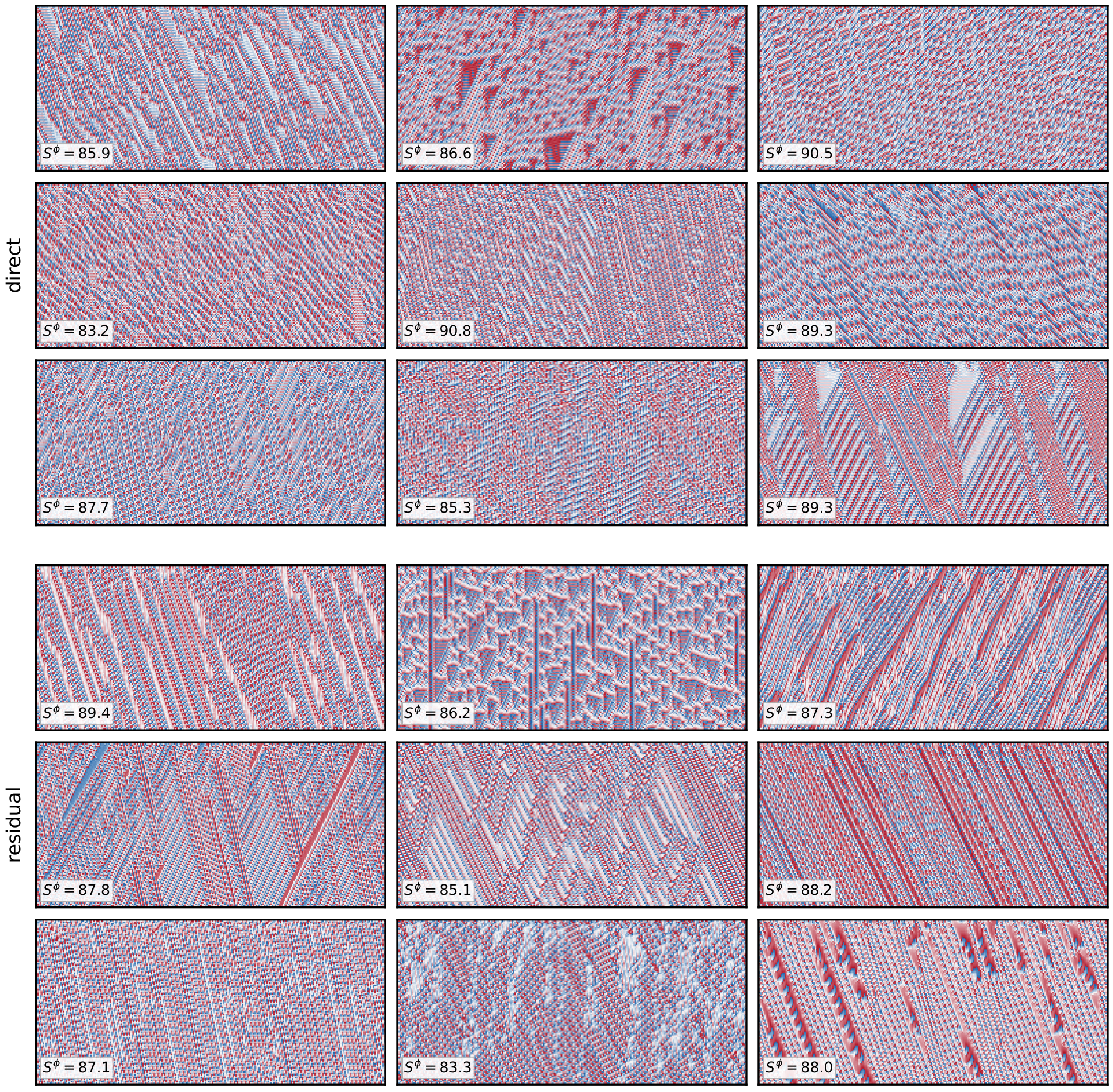 A grid of 18 panels showing Neural Cellular Automata (NCA) evolutions. The top 9 panels are labeled "direct" and the bottom 9 panels are labeled "residual". Each panel displays a complex, textured pattern of red and blue pixels forming traveling wave-like structures, with an associated S-phi score ranging from 83.2 to 90.8.