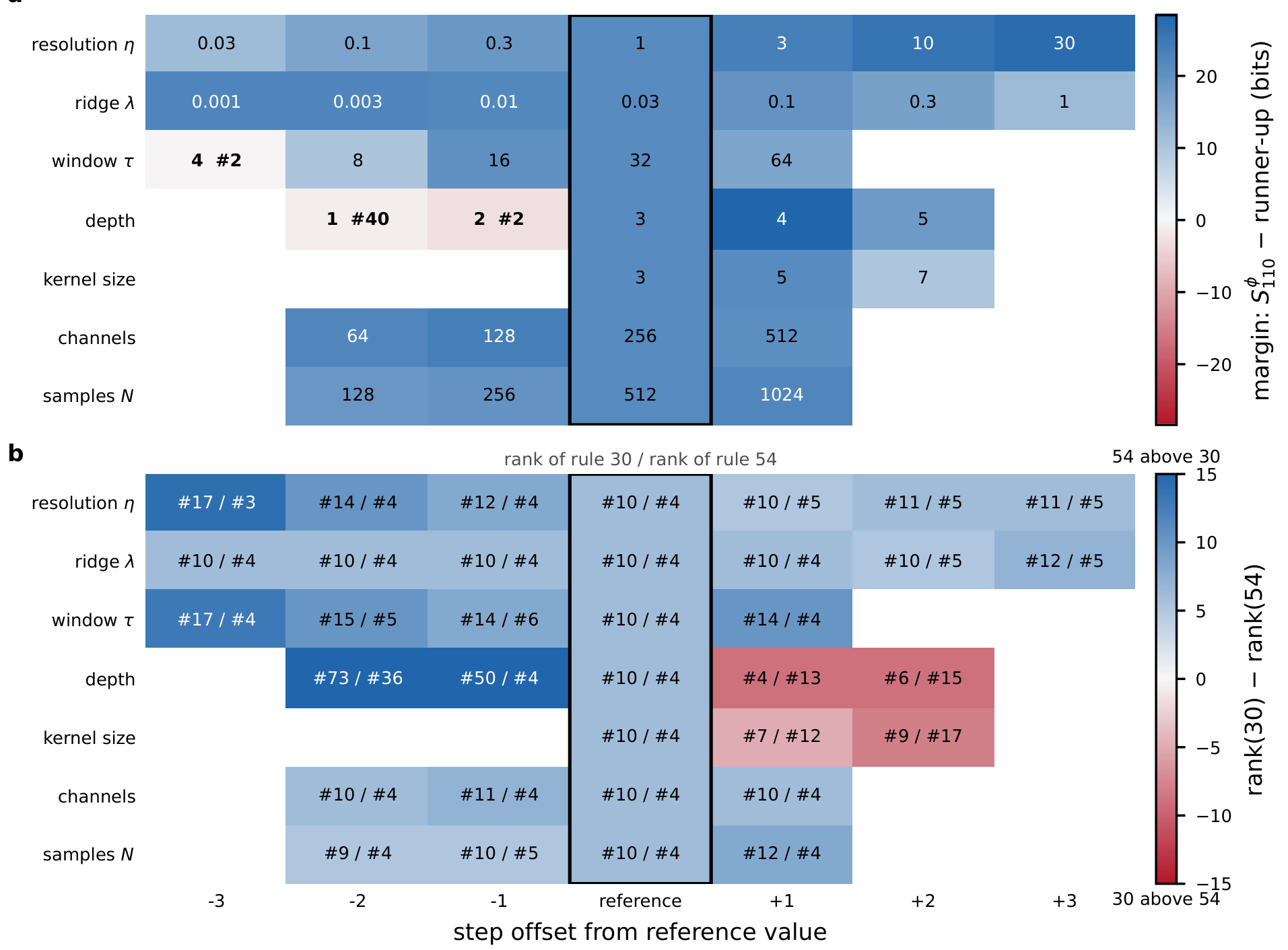 A heat map visualization of hyperparameter robustness across two panels (a and b), showing how the ranking of Elementary Cellular Automata changes as individual estimator parameters are varied from a reference configuration.