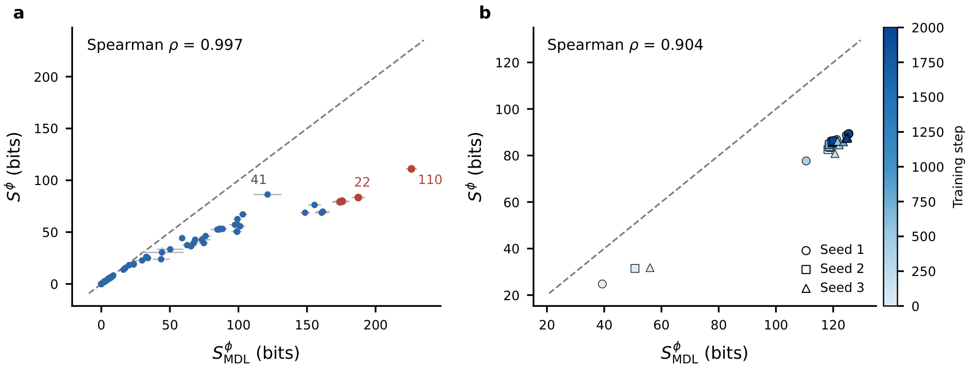 Two scatter plots comparing different methods of calculating description length. Plot (a) shows elementary cellular automata rules with a Spearman correlation of 0.997. Plot (b) shows training progress for inverse-NCA runs with a Spearman correlation of 0.904, colored by training step.