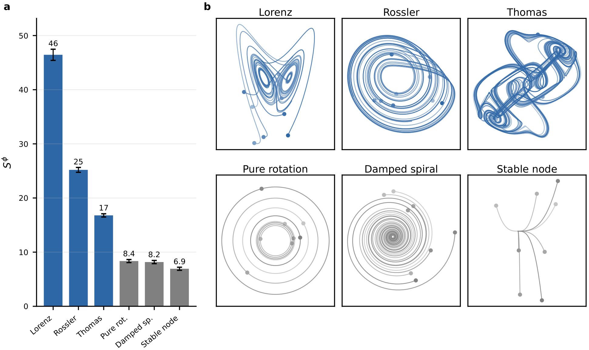 A bar chart comparing epiplexity scores across different dynamical systems and phase portraits of those systems.