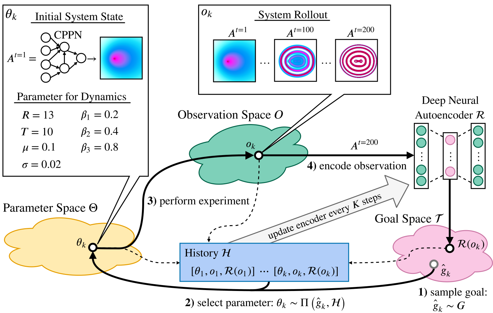 Diagram of the IMGEP-OGL algorithm showing the loop between goal sampling, parameter selection, experiment rollout in observation space, encoding via a deep neural autoencoder into a goal space, and updating history.