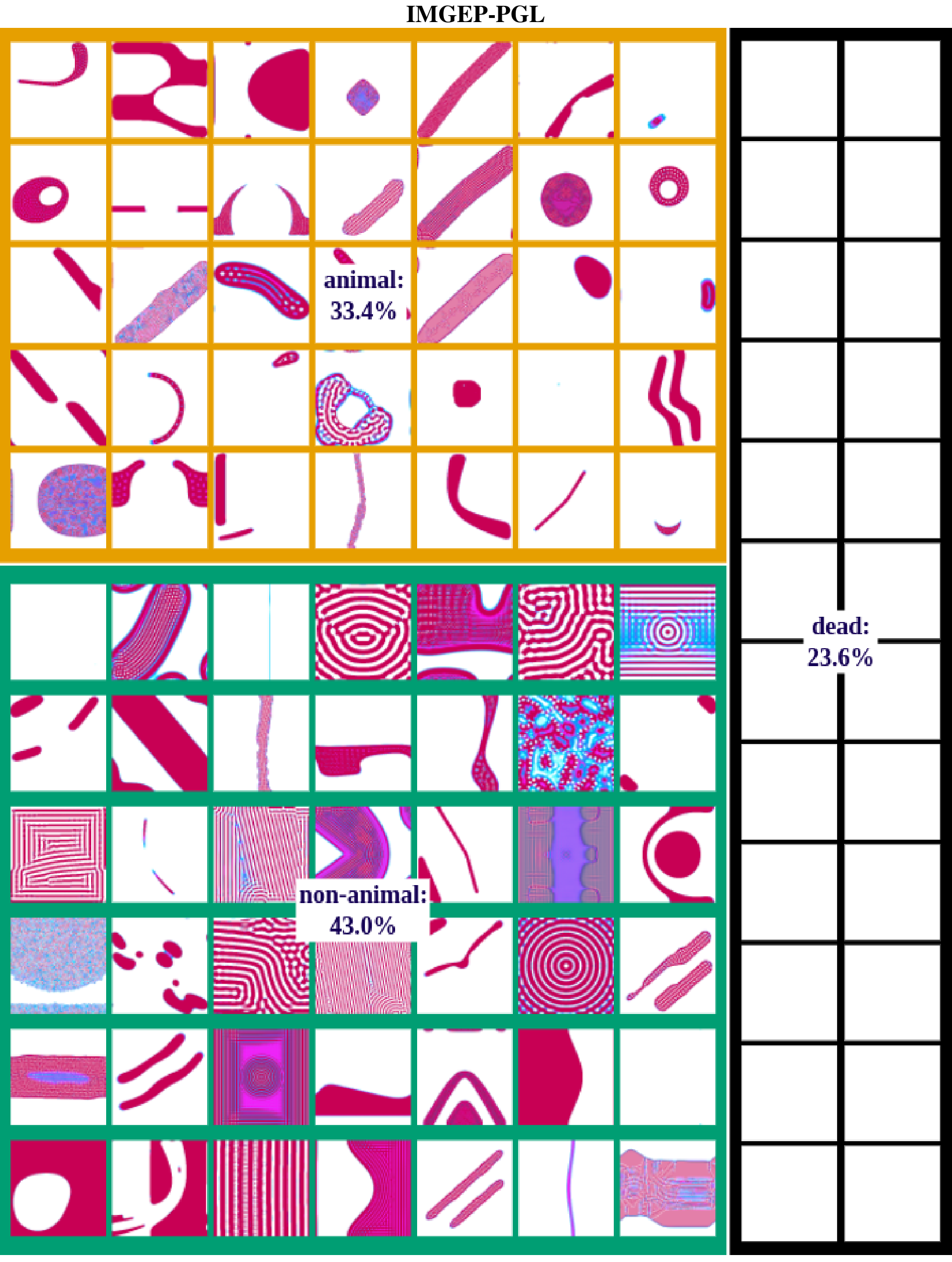 A grid of diverse organic and geometric patterns generated by the IMGEP-PGL algorithm, categorized into animal-like, non-animal, and dead patterns.