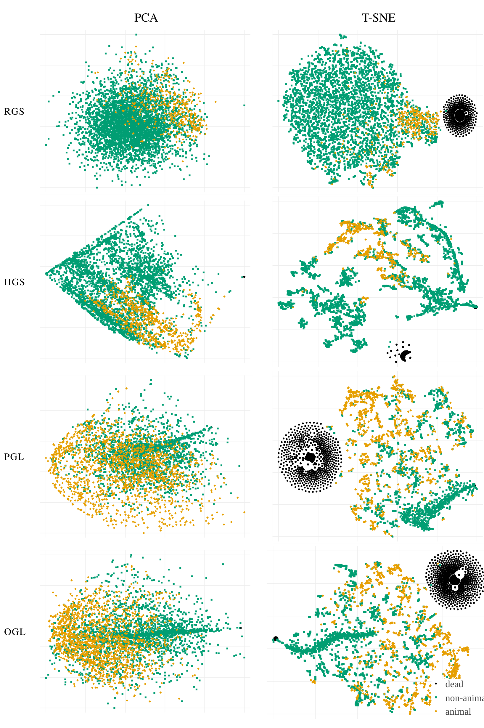 Grid of PCA and t-SNE scatter plots comparing four different goal space methods (RGS, HGS, PGL, OGL). Each plot shows data points colored by category: dead, non-animal, and animal.