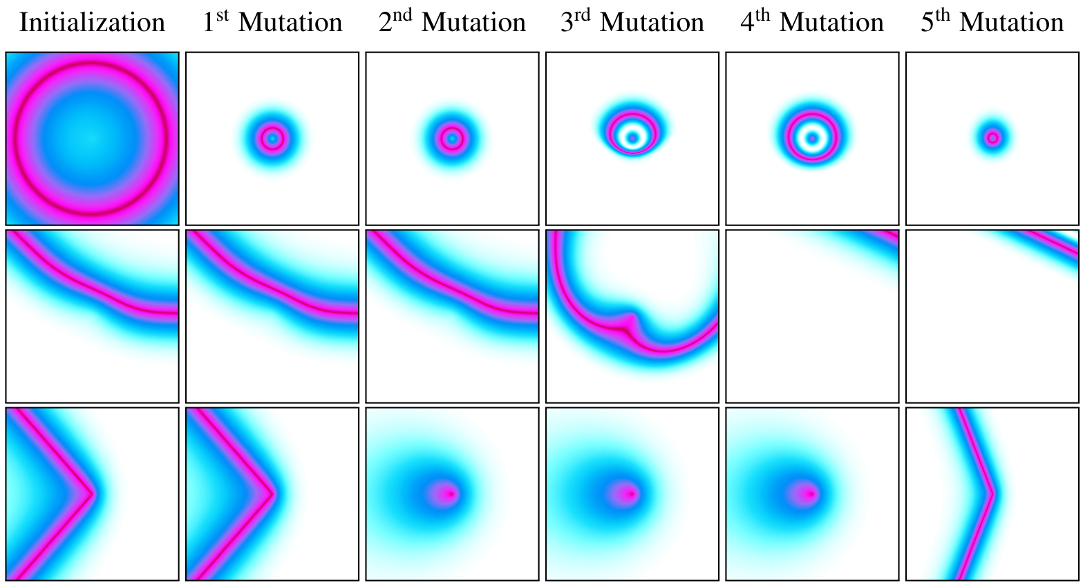 Grid of images showing the evolution of visual patterns across five stages of mutation for three different CPPN initializations.