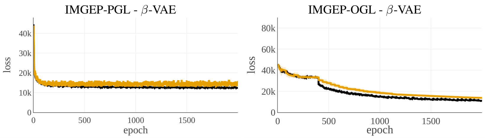 Two line charts showing training loss decreasing over 1500 epochs for IMGEP-PGL and IMGEP-OGL experiments.