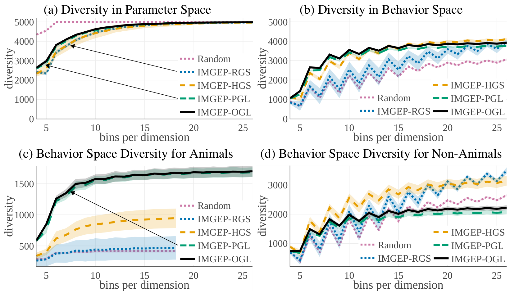 Four line graphs showing how diversity measures change as the number of bins per dimension increases for different algorithms.